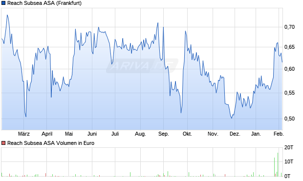 Reach Subsea Aktie Chart
