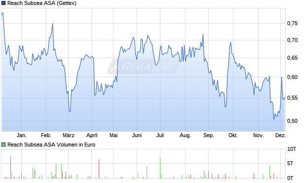 Reach Subsea Aktie Chart