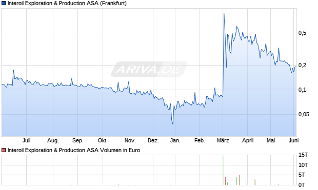 Interoil Exploration & Production Aktie Chart