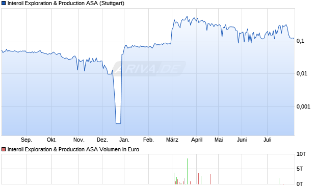 Interoil Exploration & Production Aktie Chart