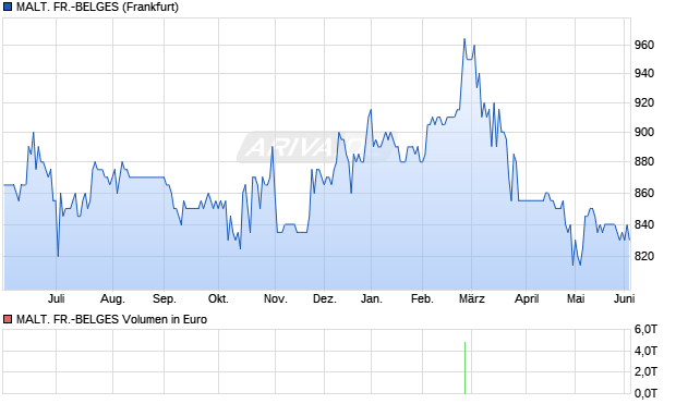 MALT. FR.-BELGES Aktie Chart
