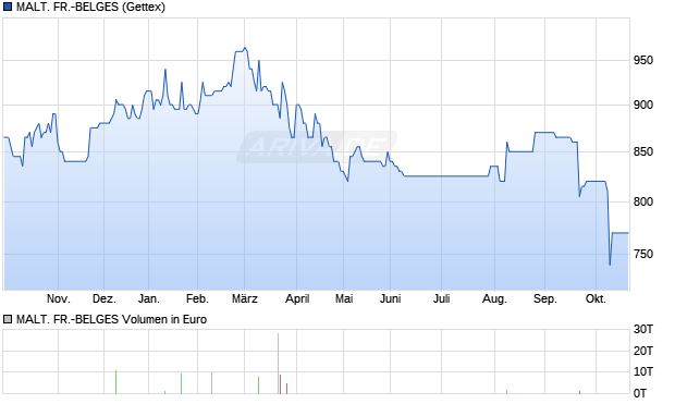 MALT. FR.-BELGES Aktie Chart