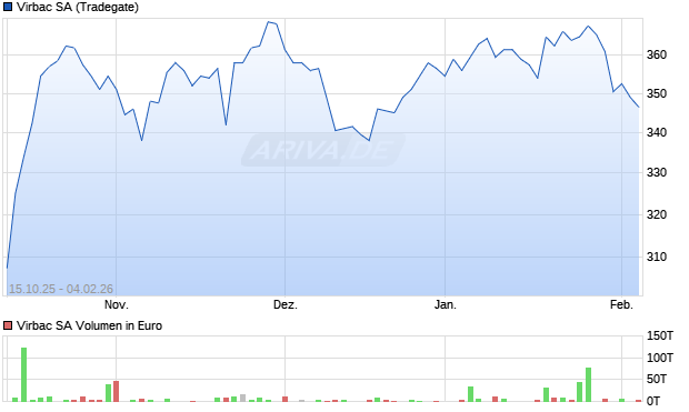 Virbac Aktie Chart