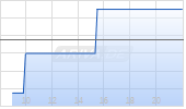 Virbac SA Chart