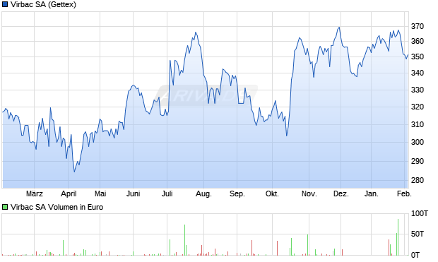 Virbac Aktie Chart