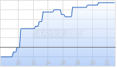 Virbac SA Chart