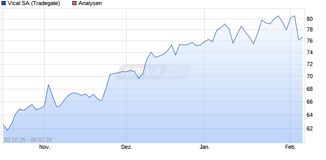 Vicat SA Aktie