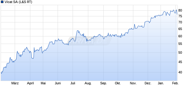 Vicat Aktie Chart