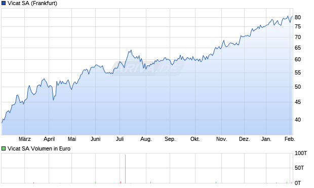 Vicat Aktie Chart