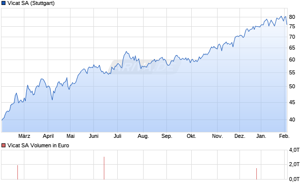 Vicat Aktie Chart