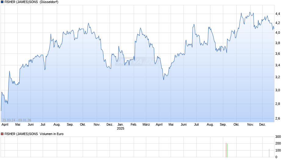 FISHER (JAMES)SONS LS-,25 Chart
