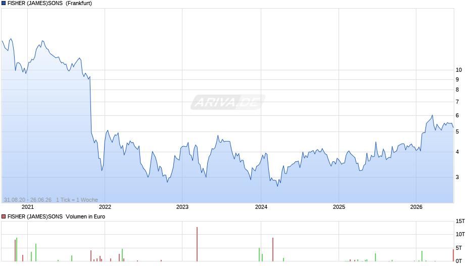 FISHER (JAMES)SONS LS-,25 Chart