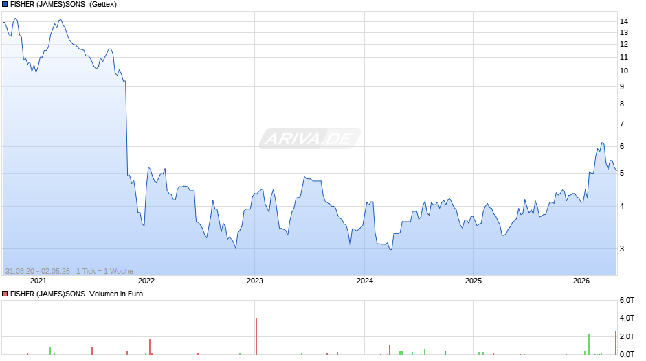 FISHER (JAMES)SONS LS-,25 Chart