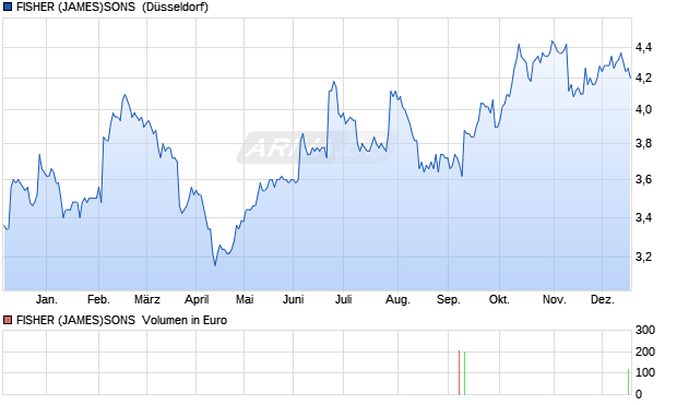 FISHER (JAMES)SONS LS-,25 Aktie Chart