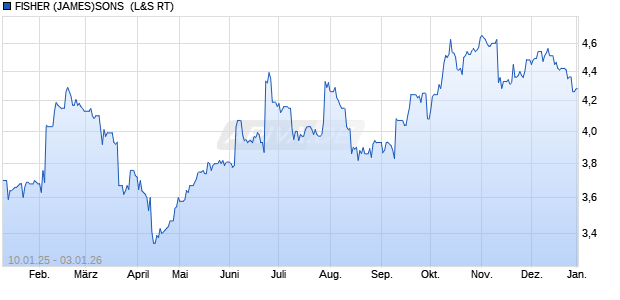 FISHER (JAMES)SONS LS-,25 Aktie Chart