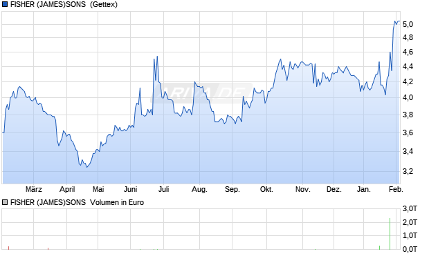 FISHER (JAMES)SONS LS-,25 Aktie Chart