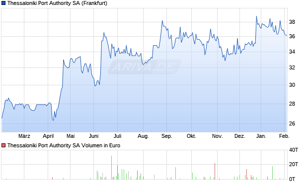 Thessaloniki Port Authority Aktie Chart