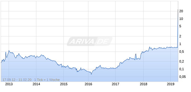 DIAG.+ THER.CTR OF ATHENS Chart