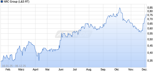 NRC Group Aktie Chart