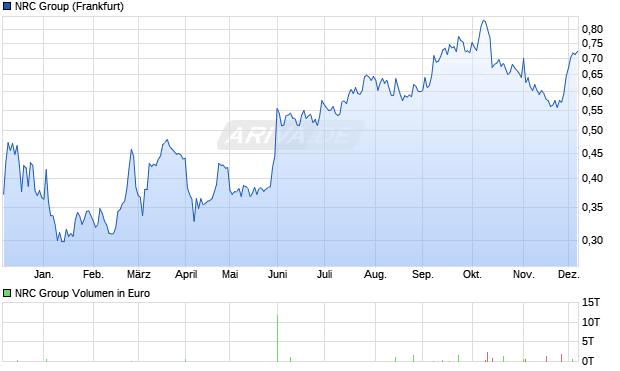 NRC Group Aktie Chart