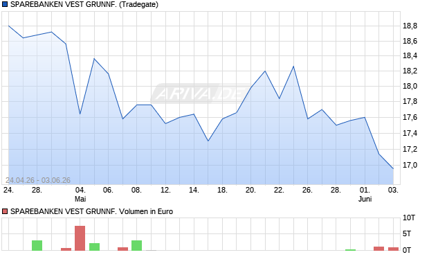 SPAREBANKEN VEST GRUNNF. Aktie Chart