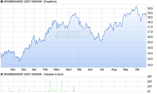 SPAREBANKEN VEST GRUNNF. Aktie Chart