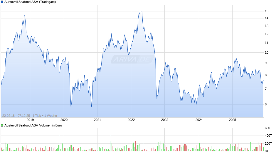 Austevoll Seafood Chart