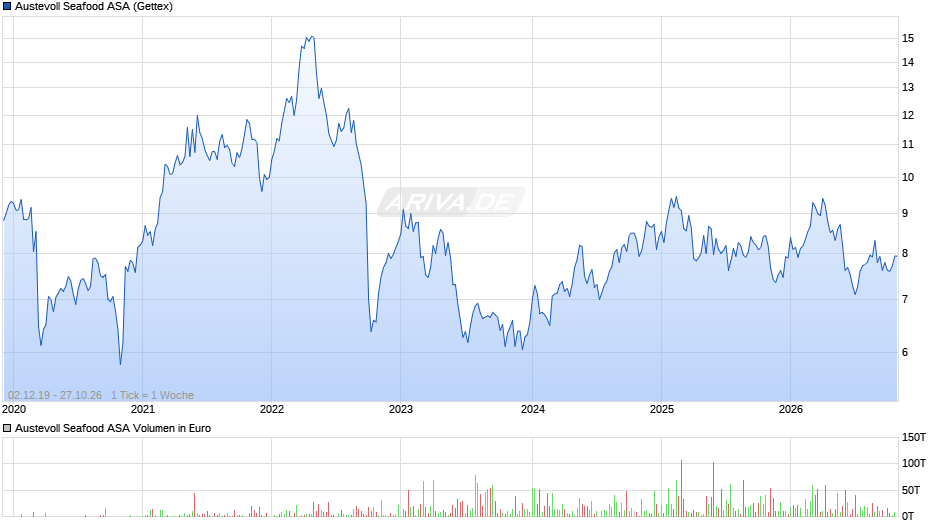 Austevoll Seafood Chart
