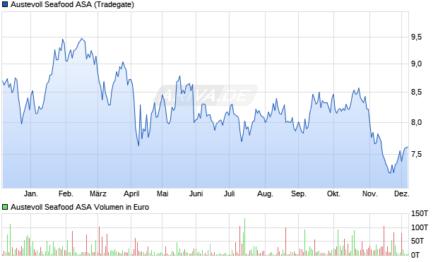 Austevoll Seafood Aktie Chart