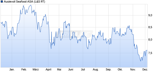 Austevoll Seafood Aktie Chart