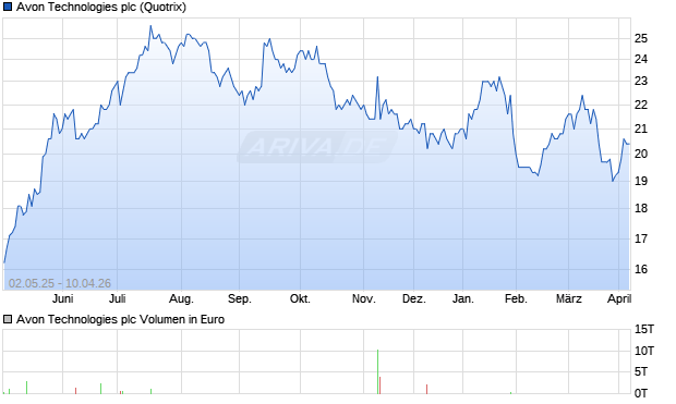 Avon Technologies Aktie Chart