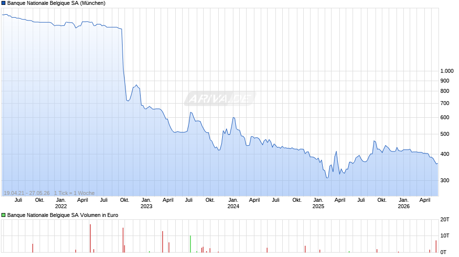 Banque Nationale Belgique Chart