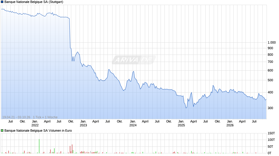 Banque Nationale Belgique Chart