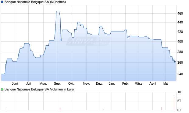 Banque Nationale Belgique Aktie Chart