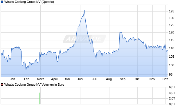 What's Cooking Group Aktie Chart