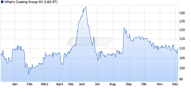 What's Cooking Group Aktie Chart