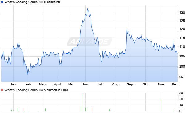 What's Cooking Group Aktie Chart