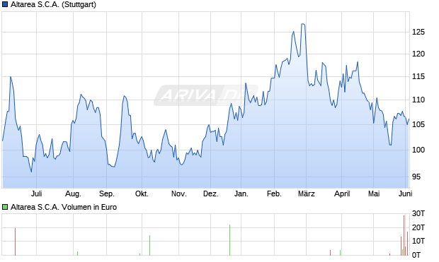 Altarea S.C.A. Aktie Chart
