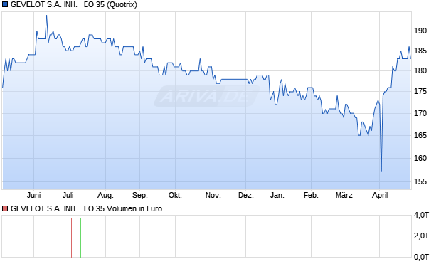 GEVELOT S.A. INH.   EO 35 Aktie Chart
