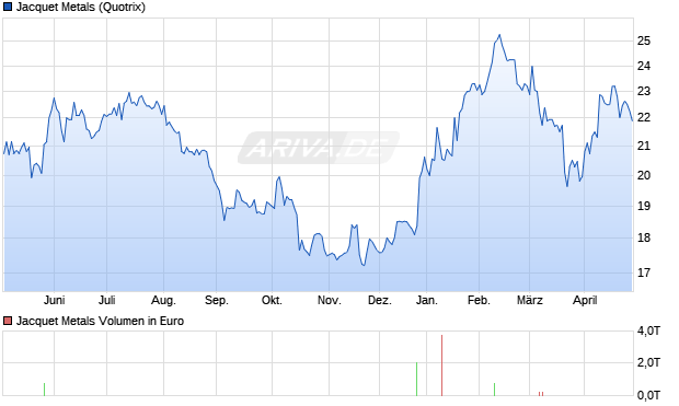 Jacquet Metals Aktie Chart