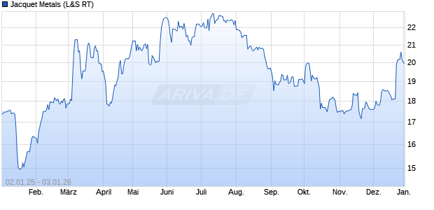 Jacquet Metals Aktie Chart