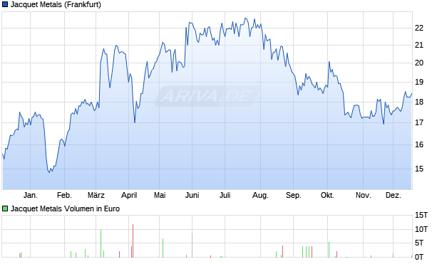 Jacquet Metals Aktie Chart
