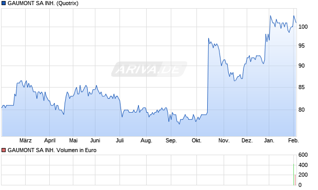 GAUMONT SA INH. Aktie Chart