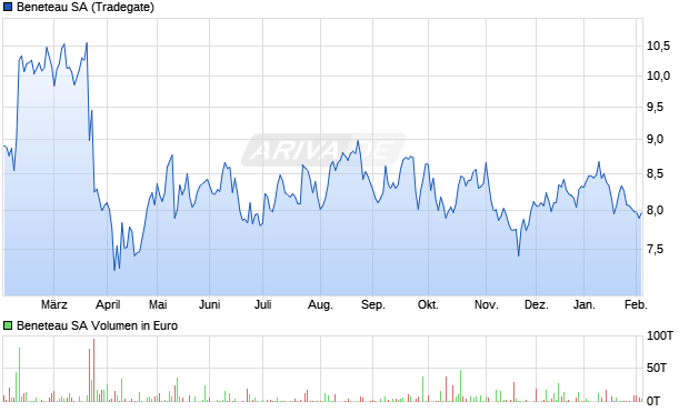 Beneteau Aktie Chart