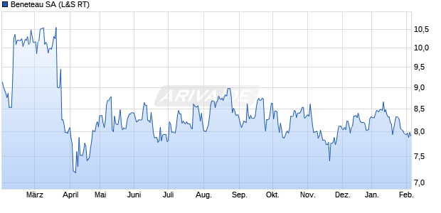 Beneteau Aktie Chart