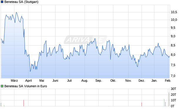 Beneteau Aktie Chart