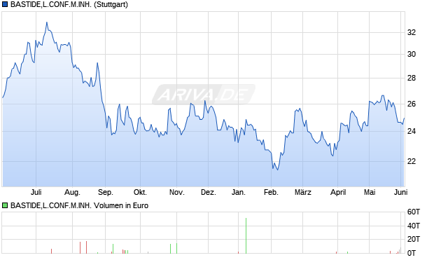BASTIDE,L.CONF.M.INH. Aktie Chart
