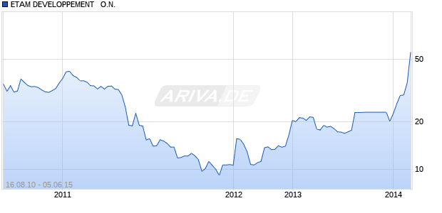 ETAM DEVELOPPEMENT   O.N. Chart