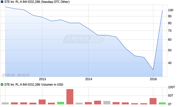 STE International PL.H.INH EO2,286 Aktie Chart