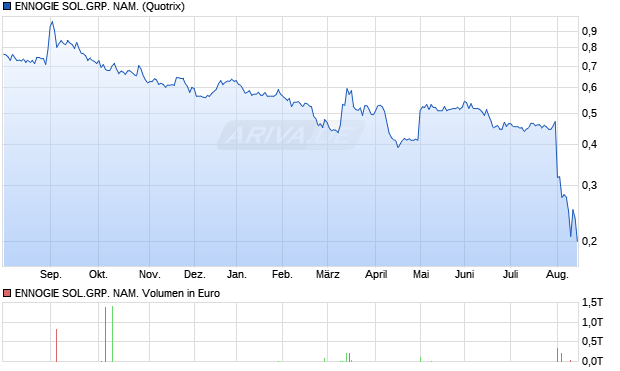 ENNOGIE SOL.GRP. NAM. Aktie Chart